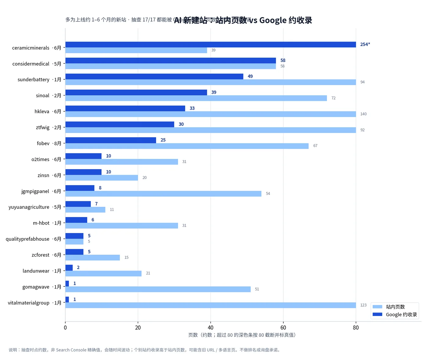 AI 新建站站内页数与 Google 约收录对比图 · 多为上线约 1–6 个月的新站